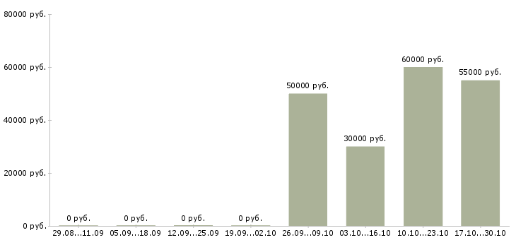 Вакансии старший административный менеджер в Москве - Медиана зарплат старший административный менеджер в Москве за 2 месяца