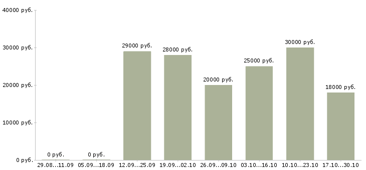 Вакансии студентам по совмещению в Твери - Медиана зарплат студентам по совмещению в Твери за 2 месяца