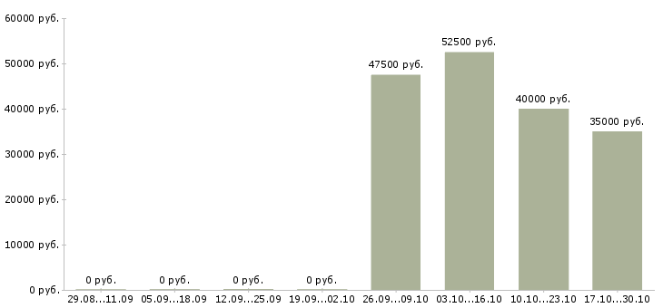 Вакансии торговый представитель по развитию продаж Симферополь - Медиана зарплат торговый представитель по развитию продаж Симферополь за 2 месяца