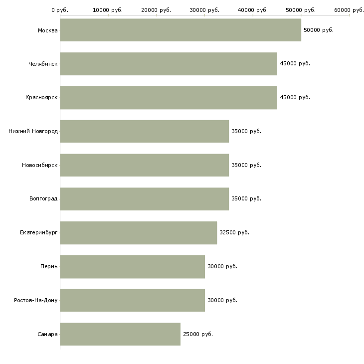 Поиск работы менеджер по техническому обслуживанию-Медиана зарплаты для вакансии «менеджер по техническому обслуживанию» в других городах