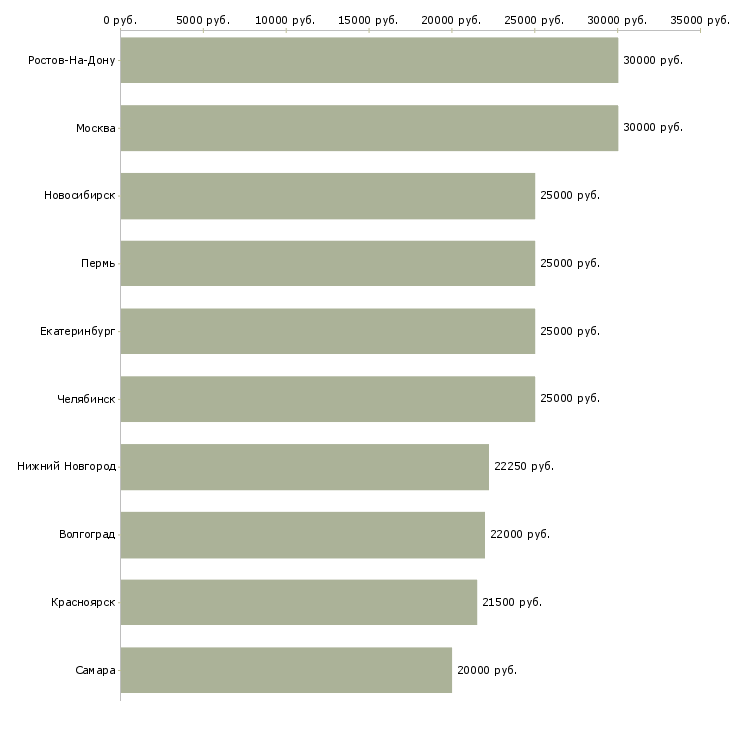 Поиск работы поиск сотрудников в интернете-Медиана зарплаты для вакансии «поиск сотрудников в интернете» в других городах