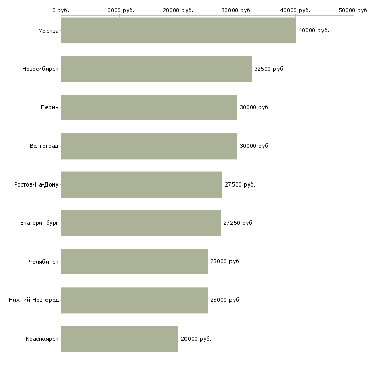 Поиск работы психолог по работе с персоналом-Медиана зарплаты для вакансии «психолог по работе с персоналом» в других городах
