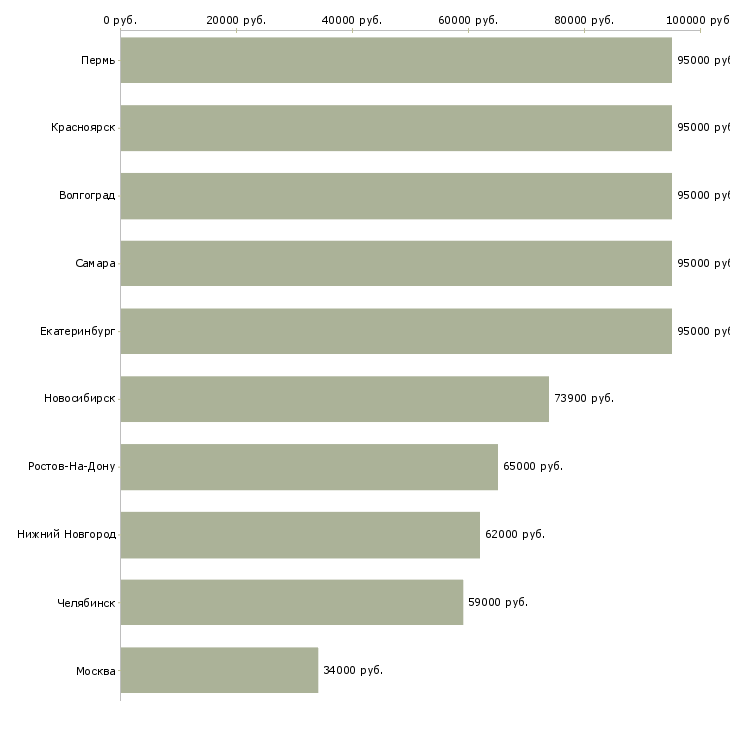 Поиск работы разнорабочий на фабрику-Медиана зарплаты для вакансии «разнорабочий на фабрику» в других городах