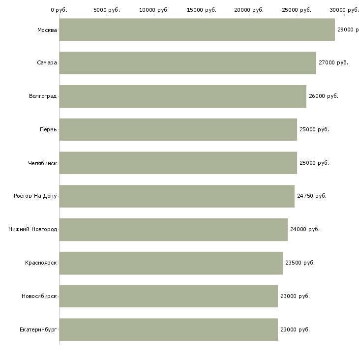 Поиск работы сотрудник по работе с корреспонденцией-Медиана зарплаты для вакансии «сотрудник по работе с корреспонденцией» в других городах
