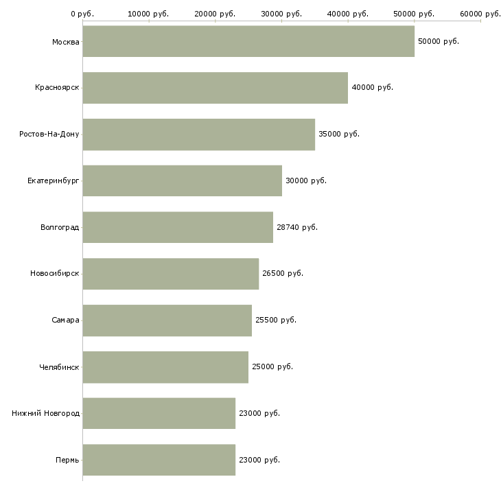 Поиск работы специалист по продажам медицинских услуг-Медиана зарплаты для вакансии «специалист по продажам медицинских услуг» в других городах