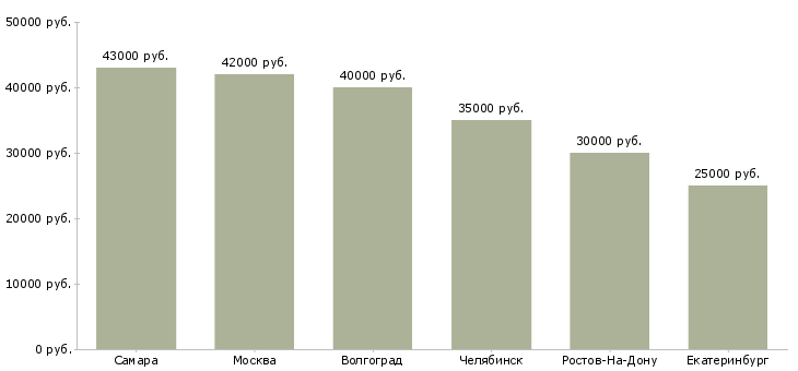 Поиск работы электросварщик на производство-Медиана зарплаты для вакансии «электросварщик на производство» в других городах