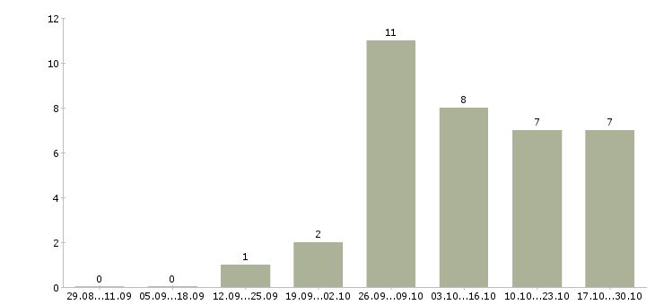 Работа менеджер для проведения инвентаризации Нижний новгород - Число вакансий Нижний новгород по специальности менеджер для проведения инвентаризации за 2 месяца