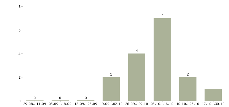 Работа водитель на грузовой тягач Санкт-петербург - Число вакансий Санкт-петербург по специальности водитель на грузовой тягач за 2 месяца