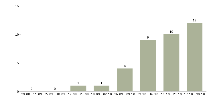 Работа клиентский менеджер малого бизнеса Санкт-петербург - Число вакансий Санкт-петербург по специальности клиентский менеджер малого бизнеса за 2 месяца
