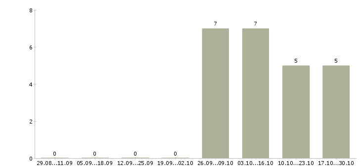 Работа офис менеджер на телефоне Симферополь - Число вакансий Симферополь по специальности офис менеджер на телефоне за 2 месяца