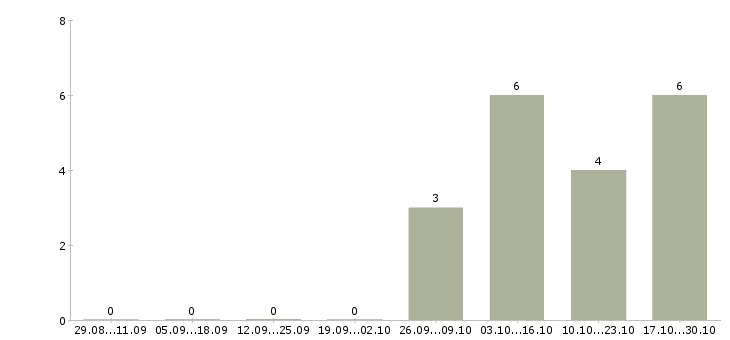 Работа инженер специальной связи Татарстан - Число вакансий Татарстан по специальности инженер специальной связи за 2 месяца