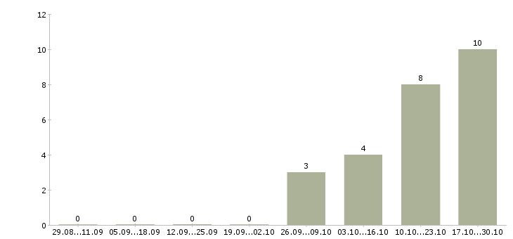 Работа сотрудники в отдел доставки Татарстан - Число вакансий Татарстан по специальности сотрудники в отдел доставки за 2 месяца