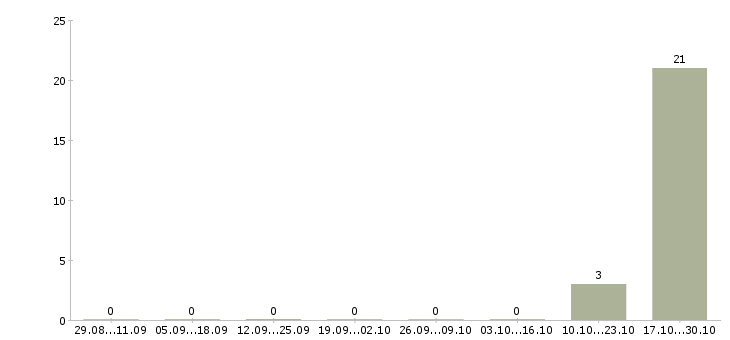 Работа менеджер с медицинским образованием Якутия - Число вакансий Якутия по специальности менеджер с медицинским образованием за 2 месяца
