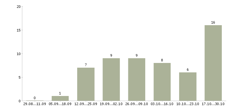 Работа менеджер по рекламе интернет магазина в Архангельске - Число вакансий в Архангельске по специальности менеджер по рекламе интернет магазина за 2 месяца