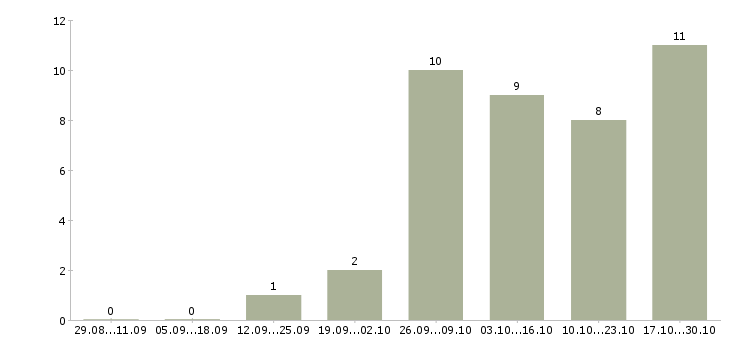 Работа специалист по ведению документации в Астрахани - Число вакансий в Астрахани по специальности специалист по ведению документации за 2 месяца