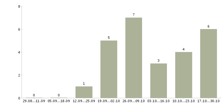 Работа сотрудник по приему заказов в Балашихе - Число вакансий в Балашихе по специальности сотрудник по приему заказов за 2 месяца