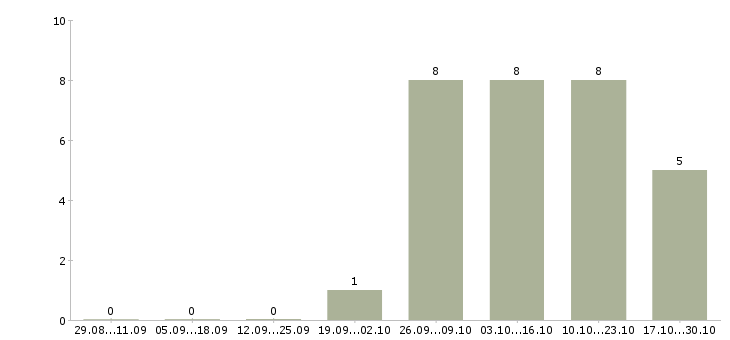 Работа информационный консультант в интернете в Барнауле - Число вакансий в Барнауле по специальности информационный консультант в интернете за 2 месяца