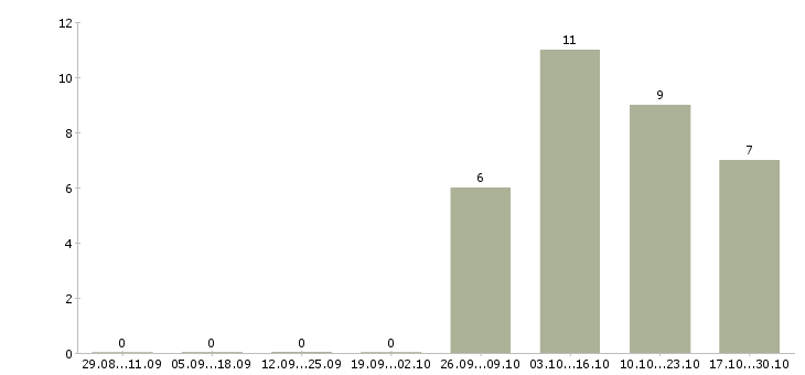 Работа комплектовщик техники на склад в Белгороде - Число вакансий в Белгороде по специальности комплектовщик техники на склад за 2 месяца