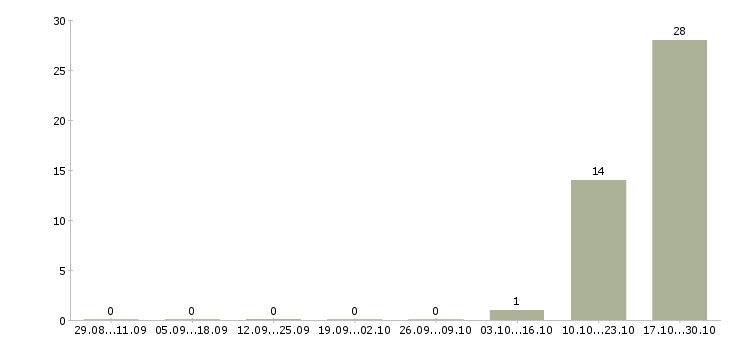 Работа менеджер по техническому обслуживанию в Белгороде - Число вакансий в Белгороде по специальности менеджер по техническому обслуживанию за 2 месяца