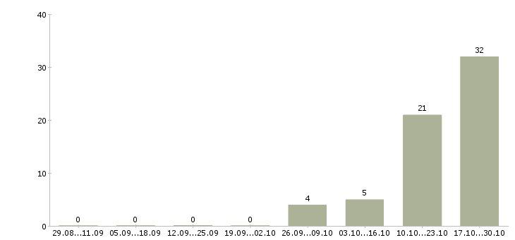 Работа менеджер по техническому обслуживанию в Брянске - Число вакансий в Брянске по специальности менеджер по техническому обслуживанию за 2 месяца