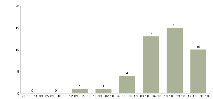 Работа специалист торговой точки в Владивостоке - Число вакансий в Владивостоке по специальности специалист торговой точки за 2 месяца