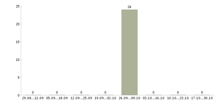 Работа фасовщик рыбы в Владимире - Число вакансий в Владимире по специальности фасовщик рыбы за 2 месяца