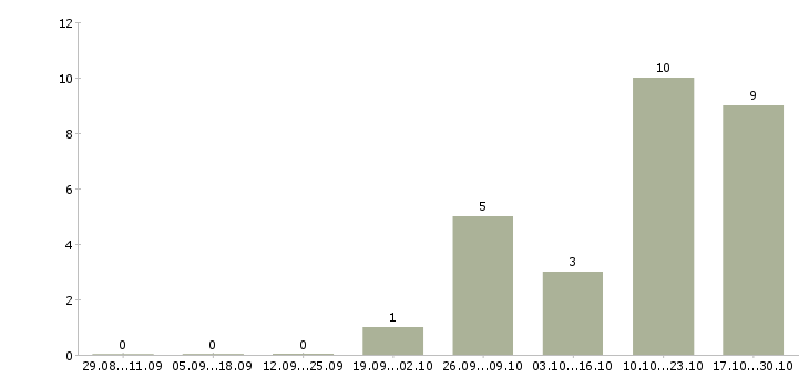 Работа комплектовщик склада спецодежды в Екатеринбурге - Число вакансий в Екатеринбурге по специальности комплектовщик склада спецодежды за 2 месяца