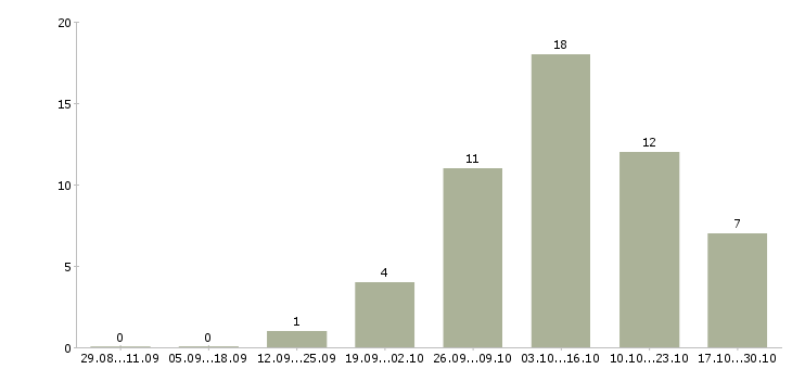 Работа набор удаленных сотрудников в Екатеринбурге - Число вакансий в Екатеринбурге по специальности набор удаленных сотрудников за 2 месяца