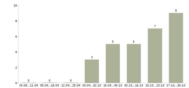 Работа представитель по продвижению товара в Иркутске - Число вакансий в Иркутске по специальности представитель по продвижению товара за 2 месяца