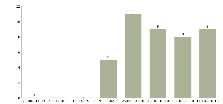 Работа кассир розничной сети в Казани - Число вакансий в Казани по специальности кассир розничной сети за 2 месяца