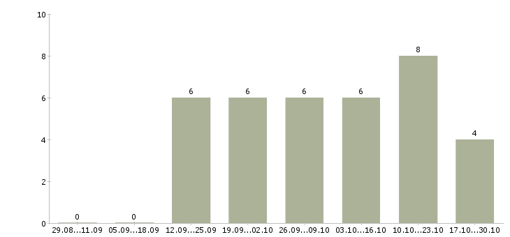 Работа менеджер по продаже рекламных мест в Казани - Число вакансий в Казани по специальности менеджер по продаже рекламных мест за 2 месяца