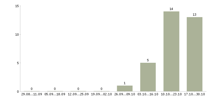 Работа специалист по маркетингу и продажам в Казани - Число вакансий в Казани по специальности специалист по маркетингу и продажам за 2 месяца