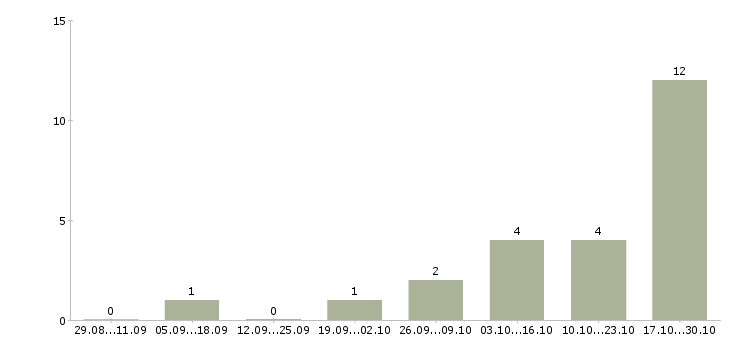 Работа ведущий финансовый менеджер в Калининграде - Число вакансий в Калининграде по специальности ведущий финансовый менеджер за 2 месяца