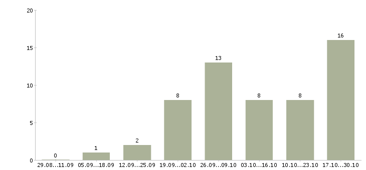 Работа токарь 16к20 в Калуге - Число вакансий в Калуге по специальности токарь 16к20 за 2 месяца
