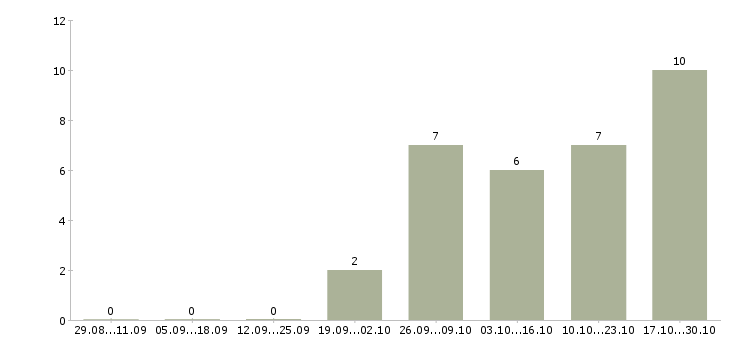 Работа специалист по финансовым услугам в Кемерово - Число вакансий в Кемерово по специальности специалист по финансовым услугам за 2 месяца