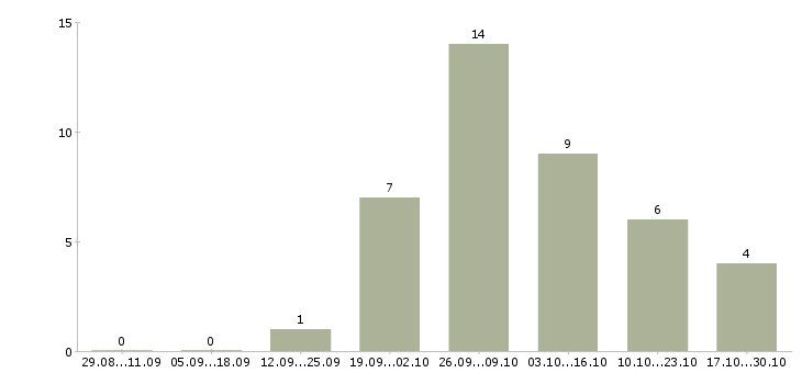 Работа подработка желающим в Кирове - Число вакансий в Кирове по специальности подработка желающим за 2 месяца