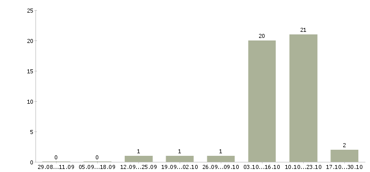 Работа студентам по совмещению в Кирове - Число вакансий в Кирове по специальности студентам по совмещению за 2 месяца