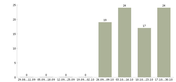 Работа водитель автомобиль не предоставляется в Костроме - Число вакансий в Костроме по специальности водитель автомобиль не предоставляется за 2 месяца