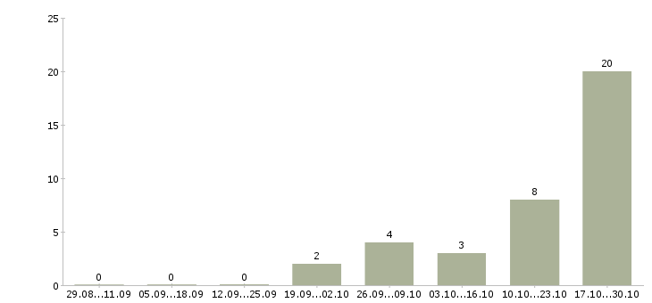 Работа грузчик склада техники в Костроме - Число вакансий в Костроме по специальности грузчик склада техники за 2 месяца