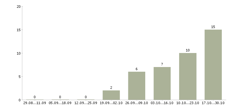 Работа сотрудник в отдел доставки в Краснодаре - Число вакансий в Краснодаре по специальности сотрудник в отдел доставки за 2 месяца