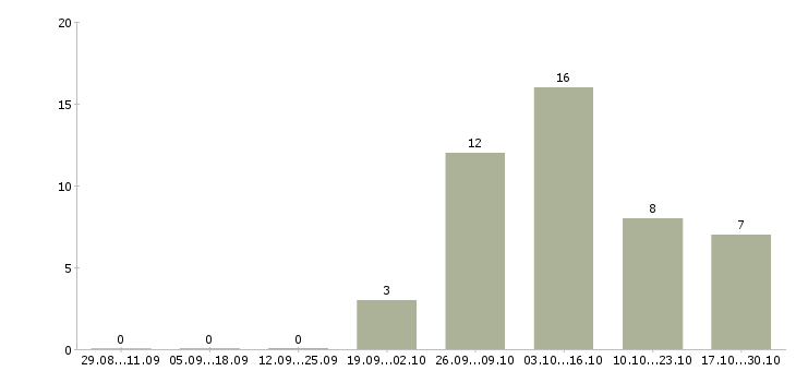 Работа оператор пк по приему заказов в Красноярске - Число вакансий в Красноярске по специальности оператор пк по приему заказов за 2 месяца