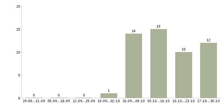 Работа доступная в интернете в Кургане - Число вакансий в Кургане по специальности доступная в интернете за 2 месяца