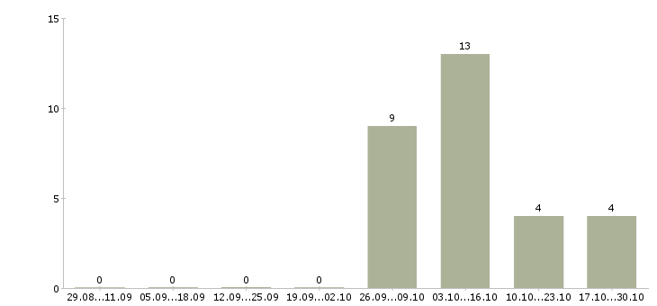 Работа комплектовщики на склад техники в Липецке - Число вакансий в Липецке по специальности комплектовщики на склад техники за 2 месяца