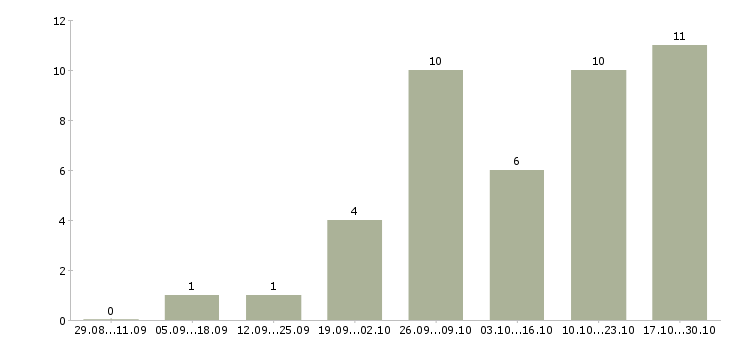 Работа поиск сотрудников в интернете в Липецке - Число вакансий в Липецке по специальности поиск сотрудников в интернете за 2 месяца