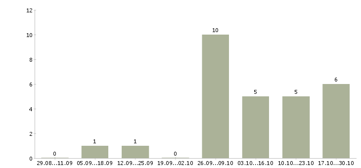 Работа водитель автобуса регулярных пассажирских маршрутов в Москве - Число вакансий в Москве по специальности водитель автобуса регулярных пассажирских маршрутов за 2 месяца