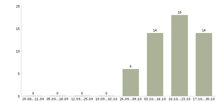 Работа менеджер по закупкам детских товаров в Москве - Число вакансий в Москве по специальности менеджер по закупкам детских товаров за 2 месяца