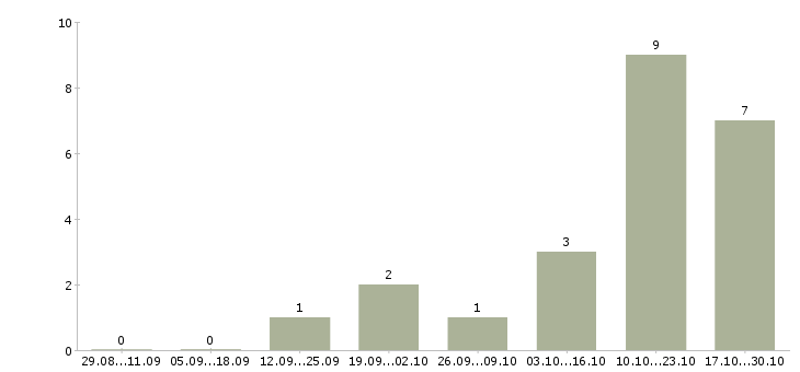 Работа руководитель расчетной группы в Москве - Число вакансий в Москве по специальности руководитель расчетной группы за 2 месяца