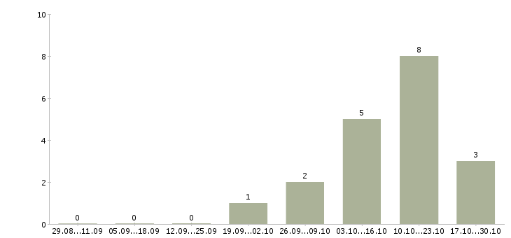 Работа менеджер по работе с агентами в Мурманске - Число вакансий в Мурманске по специальности менеджер по работе с агентами за 2 месяца