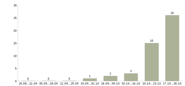 Работа менеджер по техническому обслуживанию в Мурманске - Число вакансий в Мурманске по специальности менеджер по техническому обслуживанию за 2 месяца