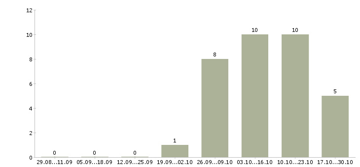Работа специалист по ведению документации в Подольске - Число вакансий в Подольске по специальности специалист по ведению документации за 2 месяца